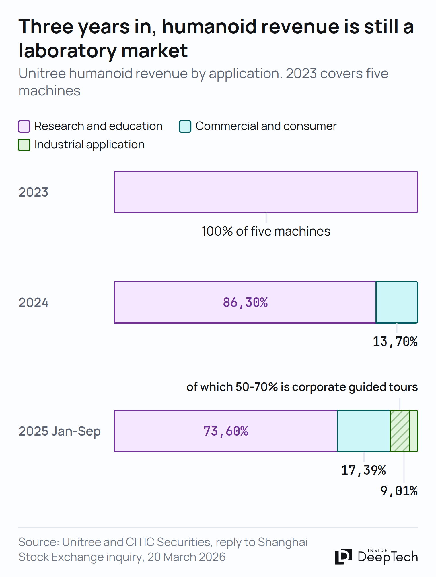 Stacked bars showing humanoid revenue by application for 2023, 2024 and the first nine months of 2025