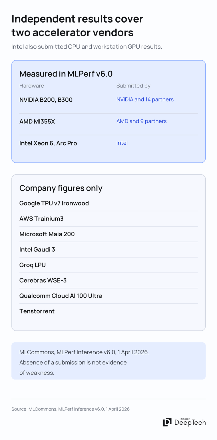 Two accelerator vendors submitted to MLPerf Inference v6.0; eight chips on this page publish company figures only