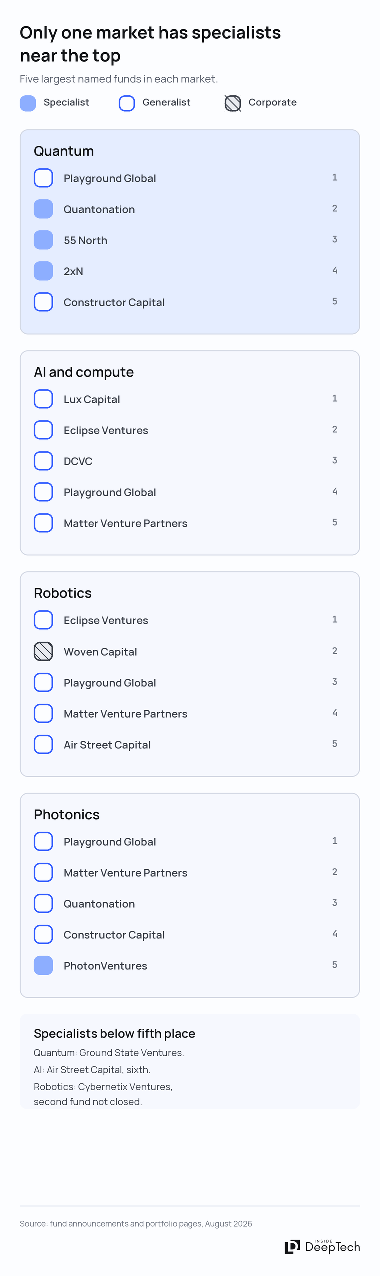 Dedicated funds by market: three in quantum, one in photonics, one in AI, none in robotics