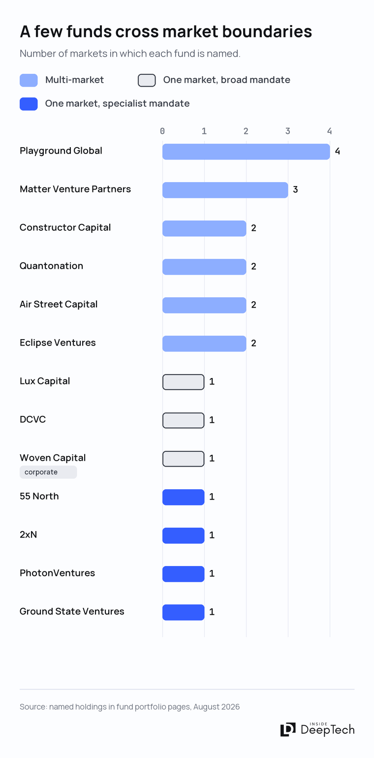 Playground Global appears in all four markets, Matter Venture Partners in three