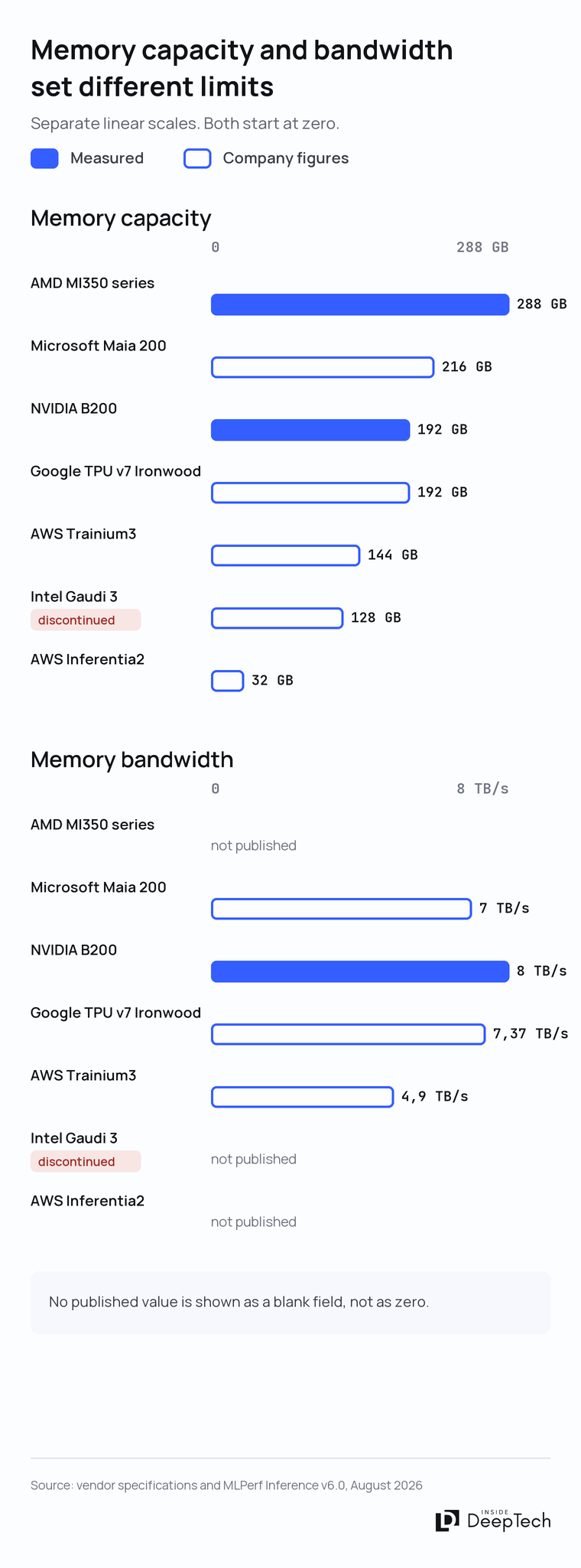 Memory capacity and bandwidth across seven accelerators, with measured results marked separately