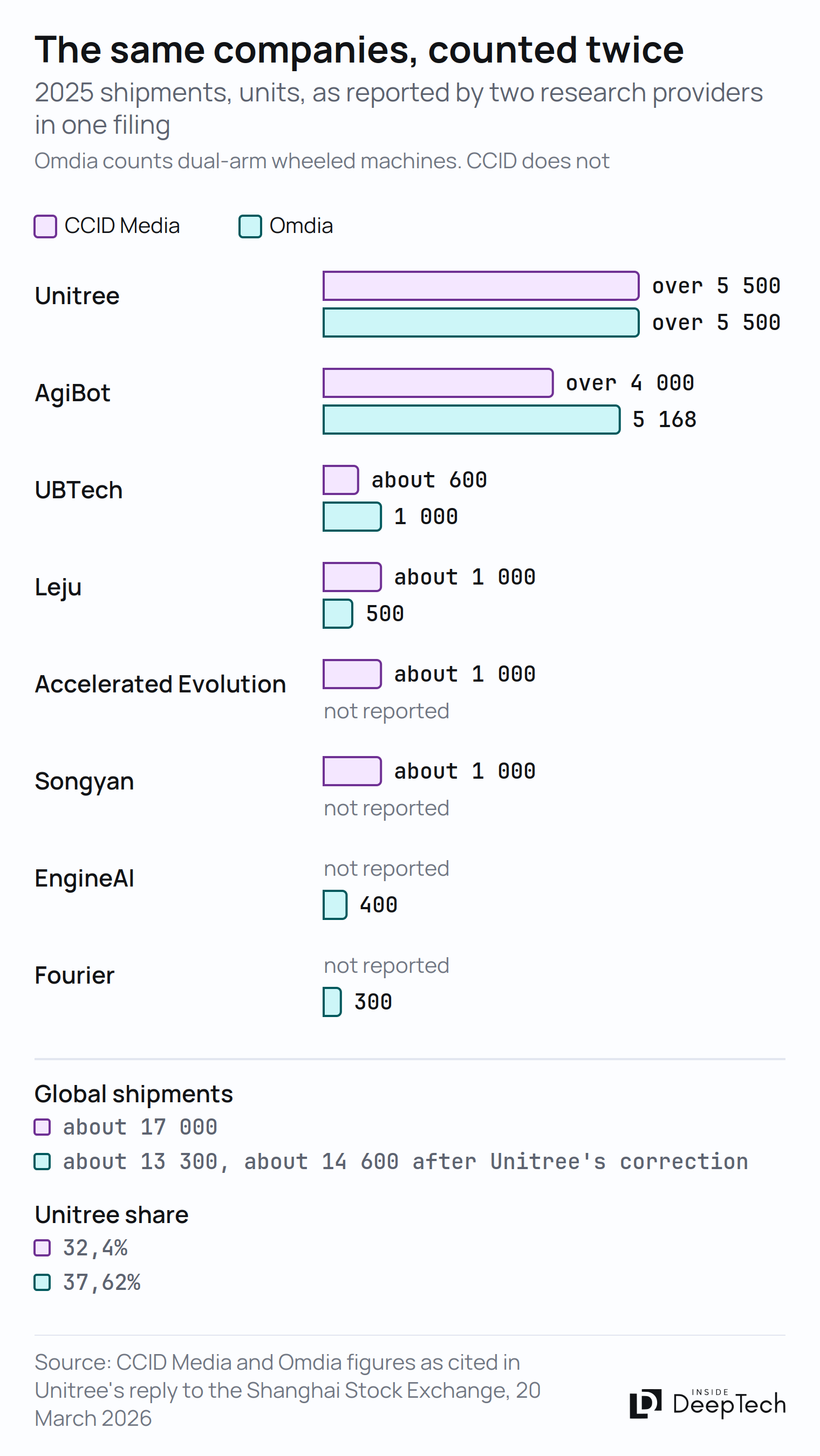 Paired bars comparing 2025 humanoid shipments for eight companies under two research providers