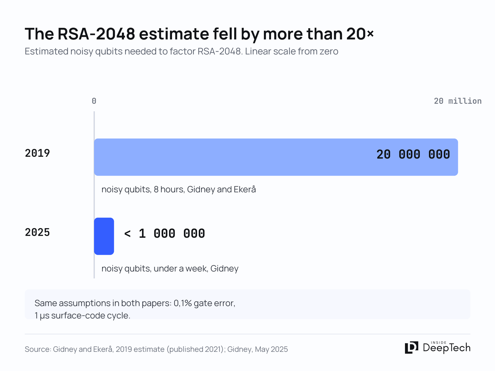 Qubit requirement for factoring RSA-2048 falling from 20 million in 2019 to under 1 million in 2025