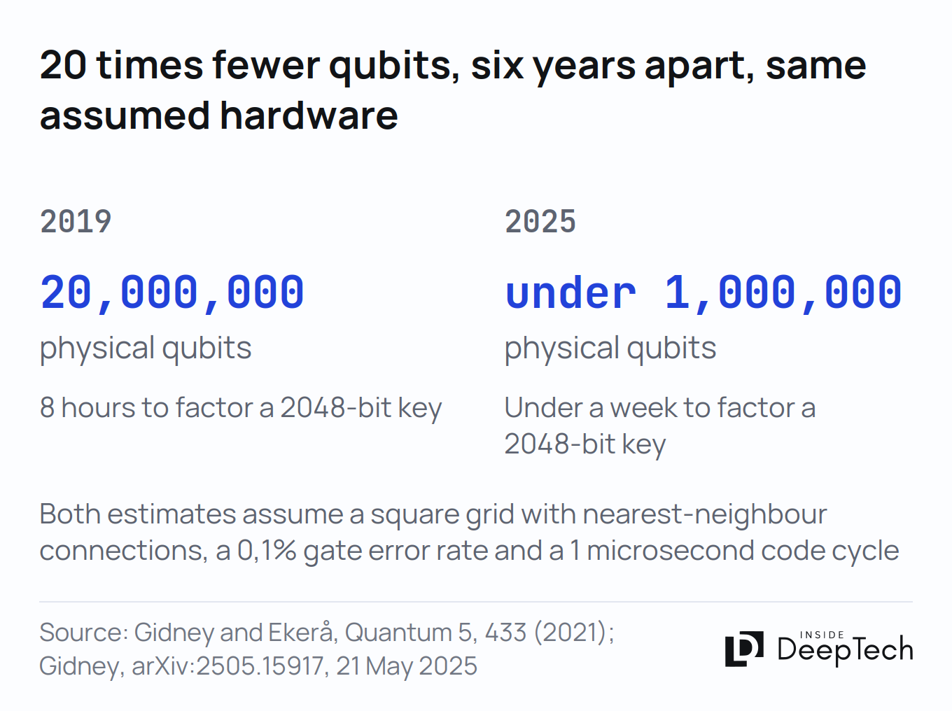 Two estimates of the qubits needed to factor a 2048-bit RSA key: 20 million physical qubits in 2019, under one million in 2025