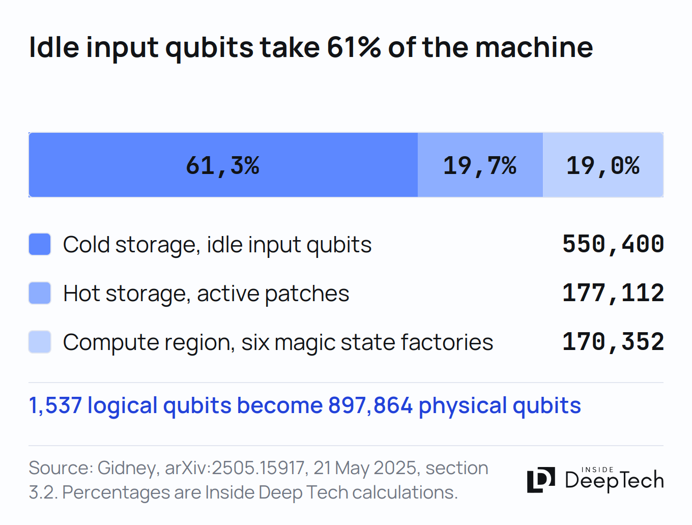 Breakdown of 897 864 physical qubits: 550 400 in cold storage, 177 112 in hot storage, 170 352 in the compute region