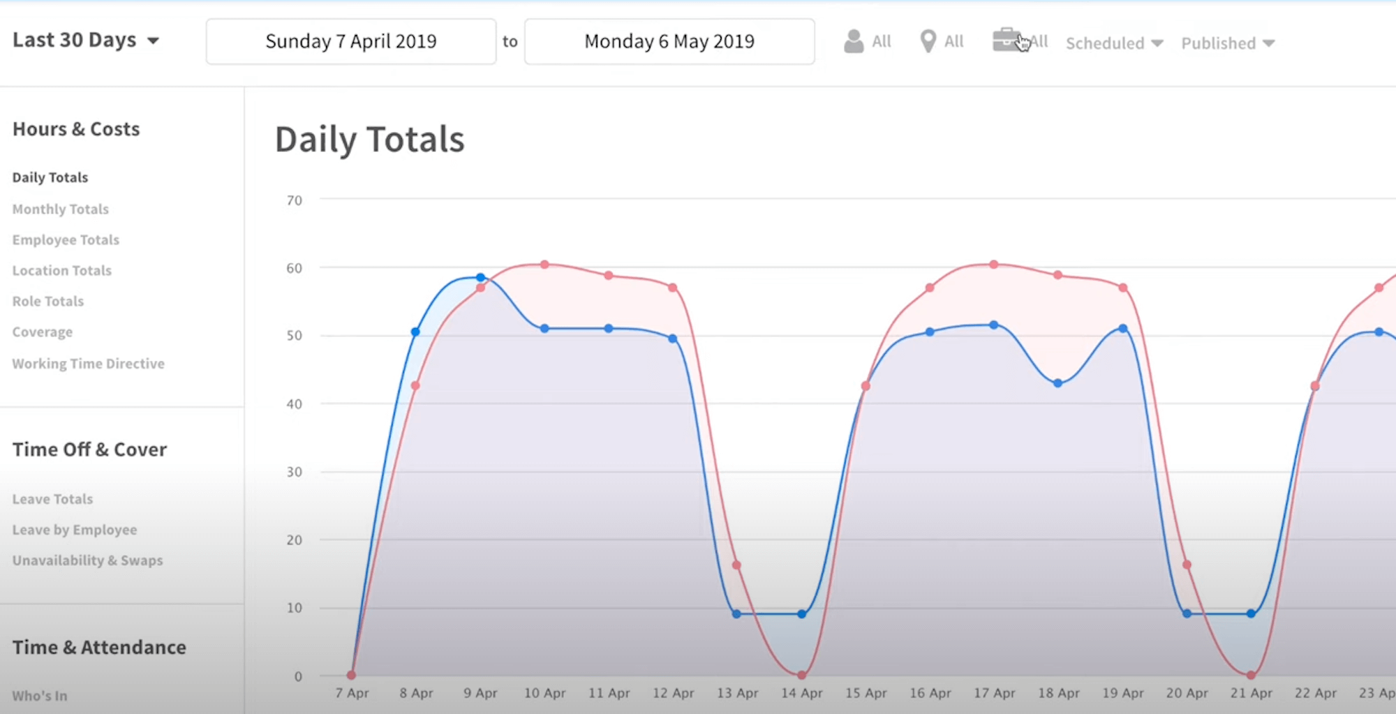 Screenshot of a 'Daily Totals' report in RotaCloud