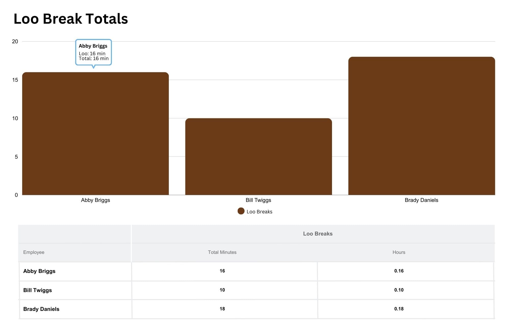 Screenshot of the reporting feature on RotaCloud, showing the 'Loo Break Totals' per employee