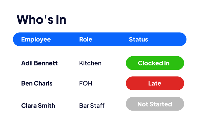 A table representation of employees, their role, and their status of work - whether they are 'clocked in', 'late', or 'not started'.