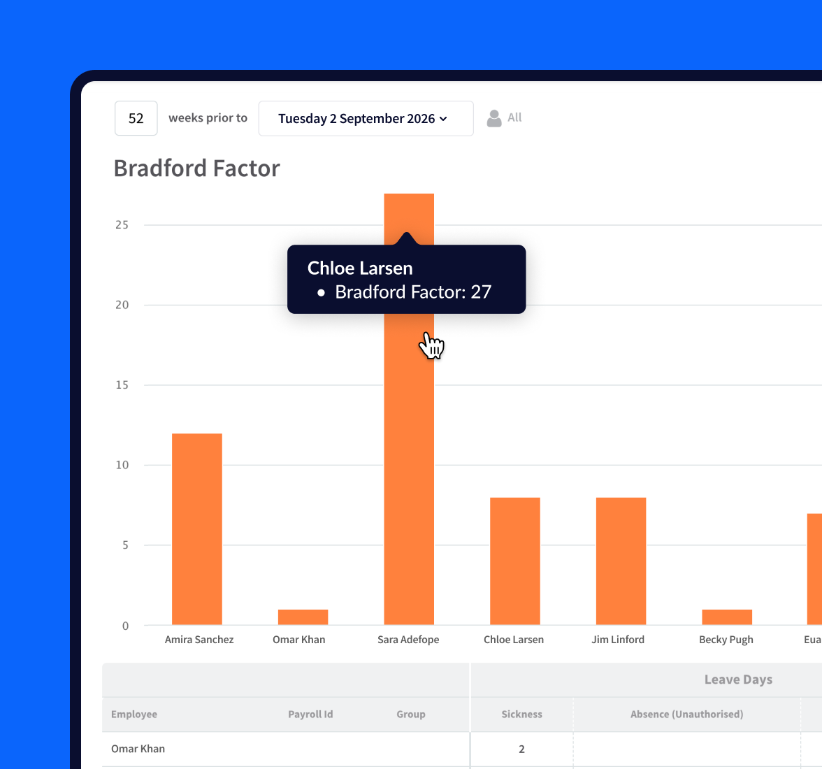 A Bradford Factor score graph with orange bars in RotaCloud.