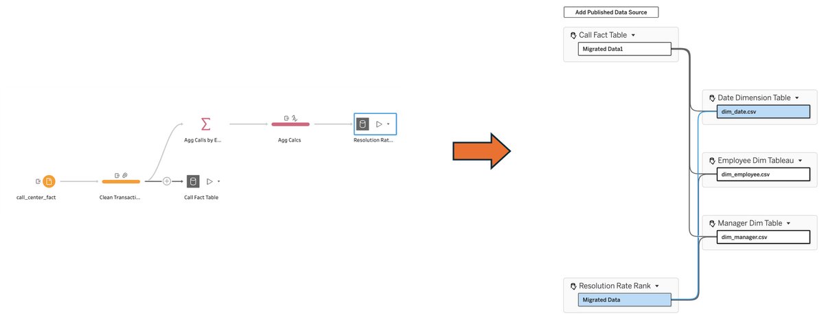 Tableau Prep flow creating two published data sources which then get used in a relationship!