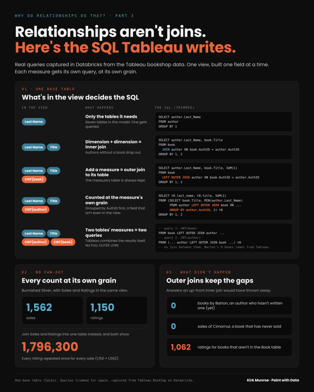 Why do relationships do that? Part 3: show me the SQL