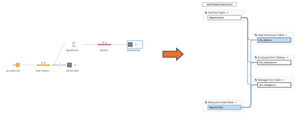 Tableau Prep flow creating two published data sources which then get used in a relationship!