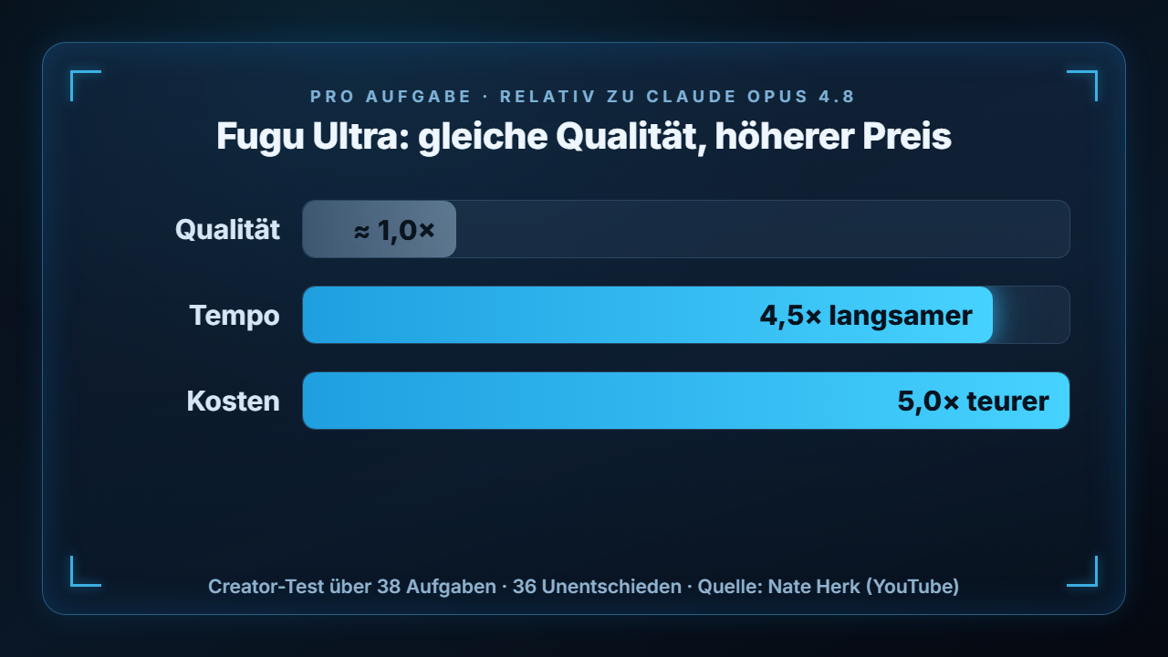 Fast gleiche Qualität, aber spürbar langsamer und teurer — Creator-Test über 38 Aufgaben (Nate Herk, YouTube).