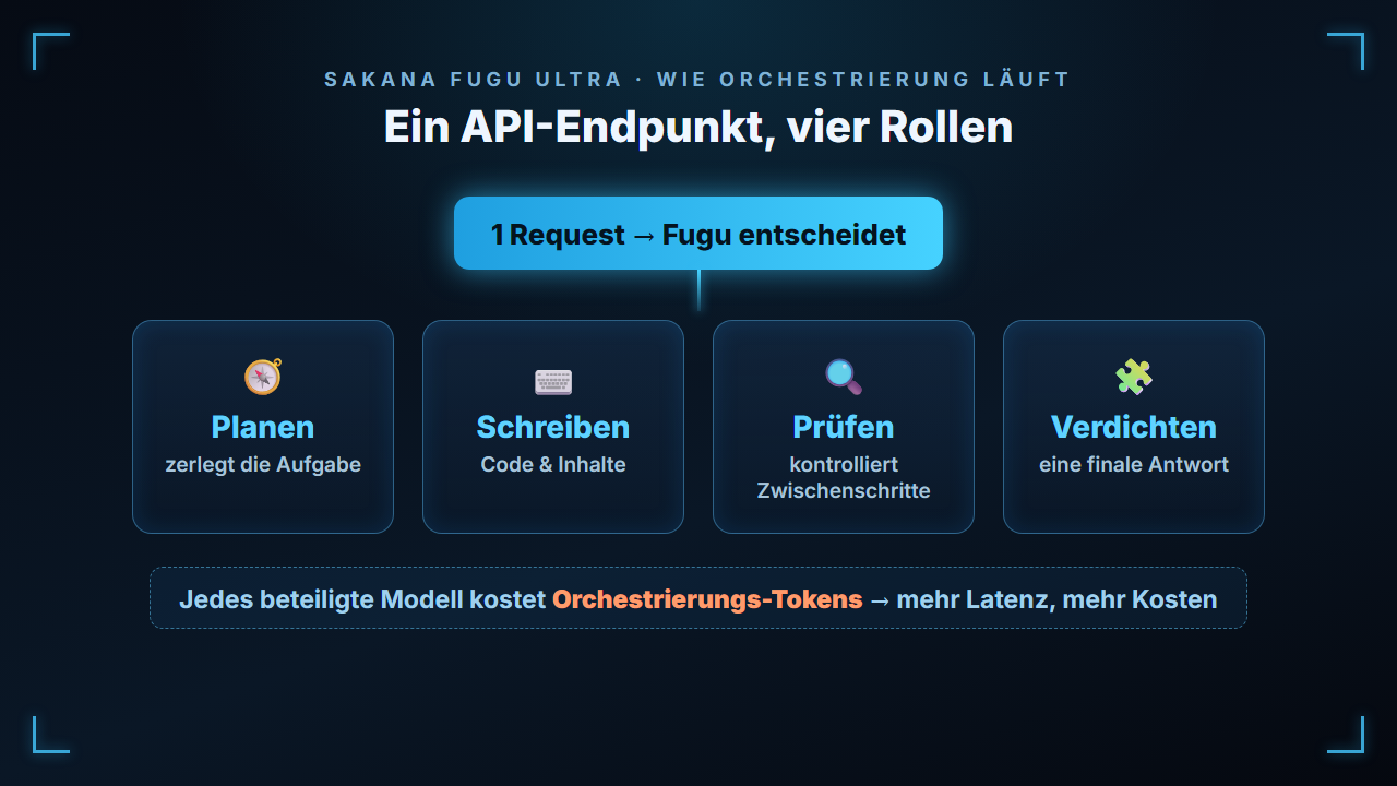 Fugu Ultra: ein API-Endpunkt verteilt eine Aufgabe auf vier Rollen — planen, schreiben, prüfen, verdichten.