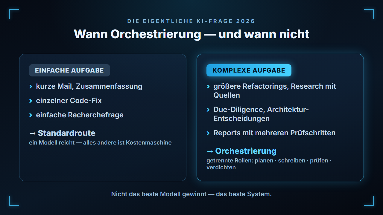 Die eigentliche Frage: Welche Aufgabe verdient Orchestrierung — und welche eine simple Standardroute?