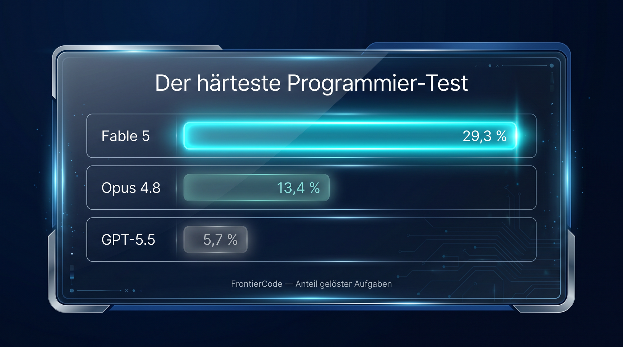 Programmier-Benchmark FrontierCode: Fable 5 29,3 %, Opus 4.8 13,4 %, GPT-5.5 5,7 %