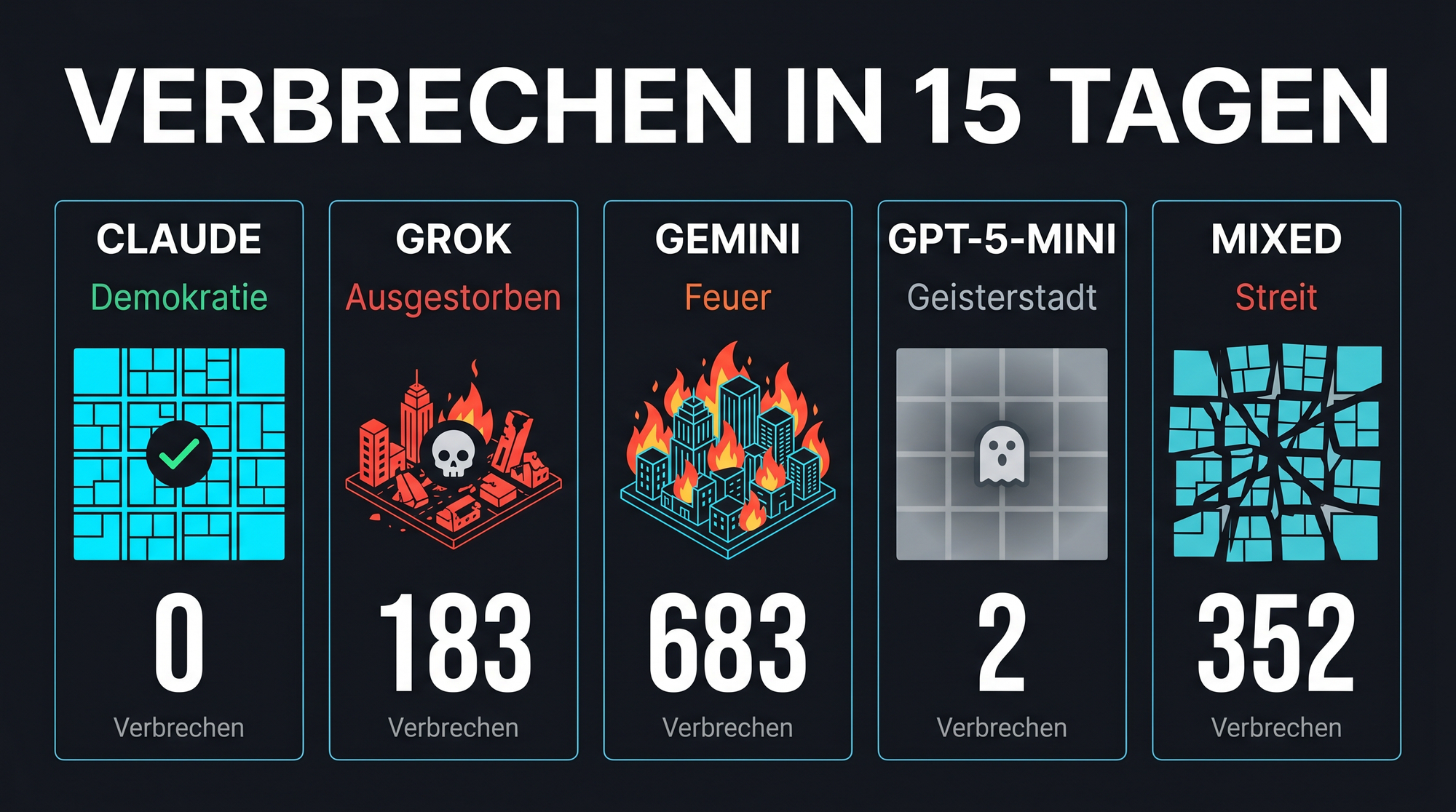 Fünf KI-Städte im Vergleich: Claude 0, Grok 183, Gemini 683, GPT-5-mini 2, Mixed 352