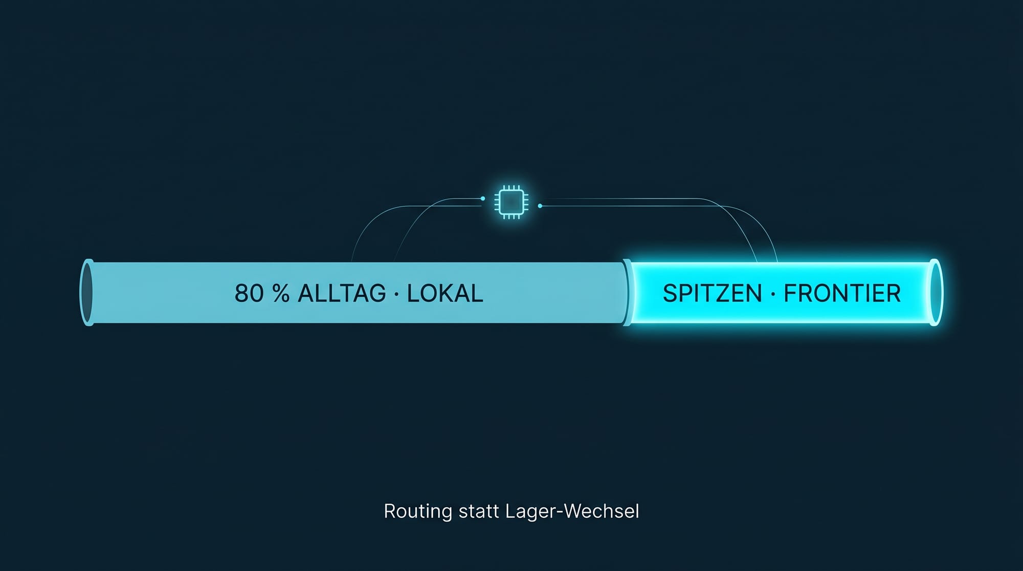 Routing statt Lager-Wechsel: 80 % Alltag lokal, Spitzen über Frontier-Modelle