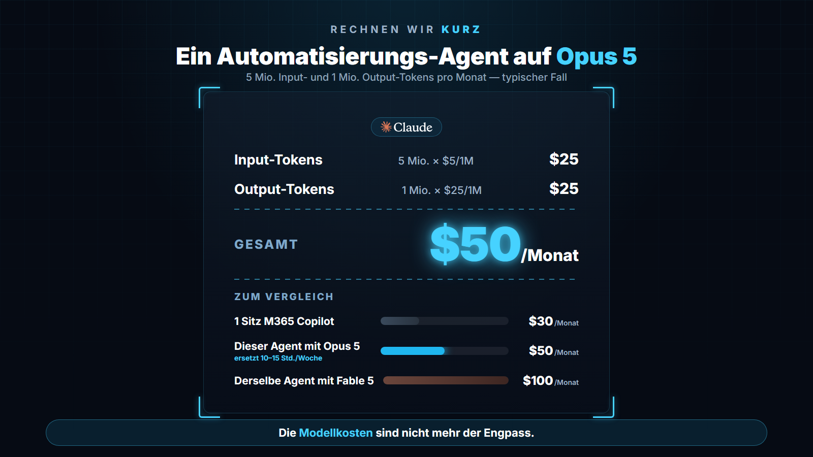 Rechenbeispiel: Automatisierungs-Agent auf Opus 5 — 5 Mio. Input- plus 1 Mio. Output-Tokens = 50 Dollar pro Monat