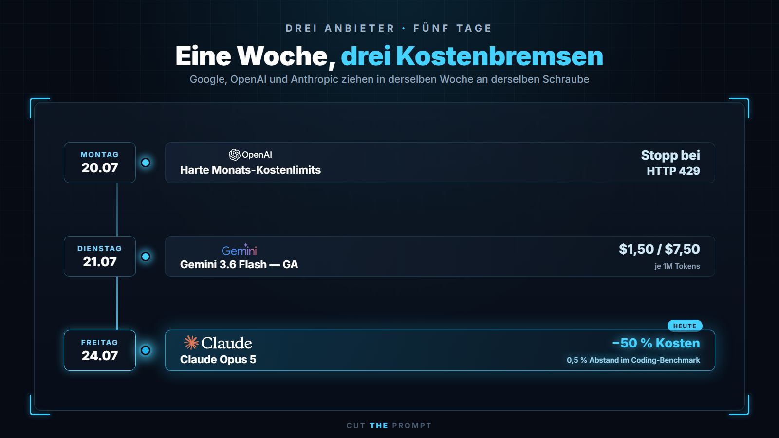 Timeline: Eine Woche, drei Kostenbremsen — OpenAI Hard-Caps (20.07.), Gemini 3.6 Flash GA (21.07.), Claude Opus 5 (24.07.)