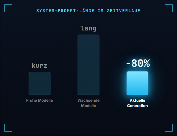 System-Prompt-Länge im Zeitverlauf: kurz, dann lang, jetzt wieder kurz (-80%)