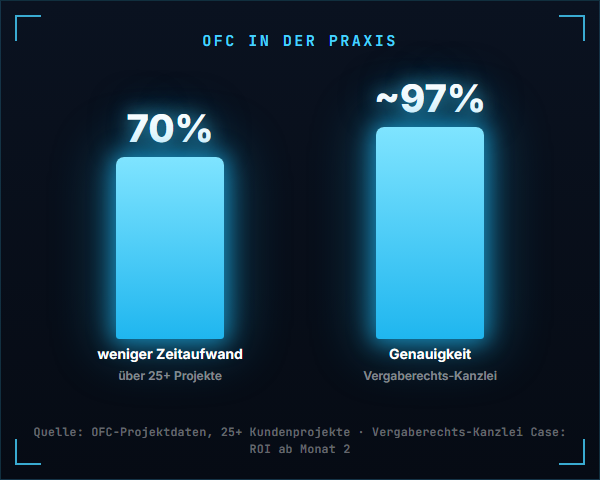 OFC in der Praxis: 70% weniger Zeitaufwand, ~97% Genauigkeit