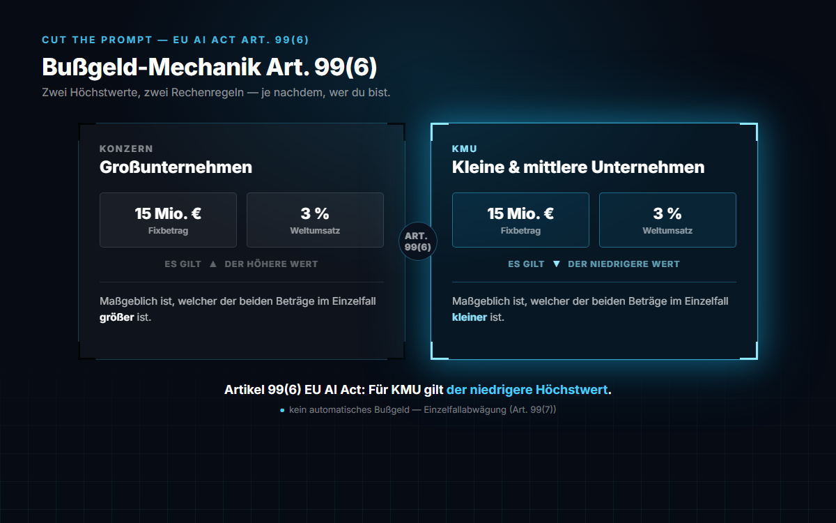 Bußgeld-Mechanik Artikel 99(6) EU AI Act