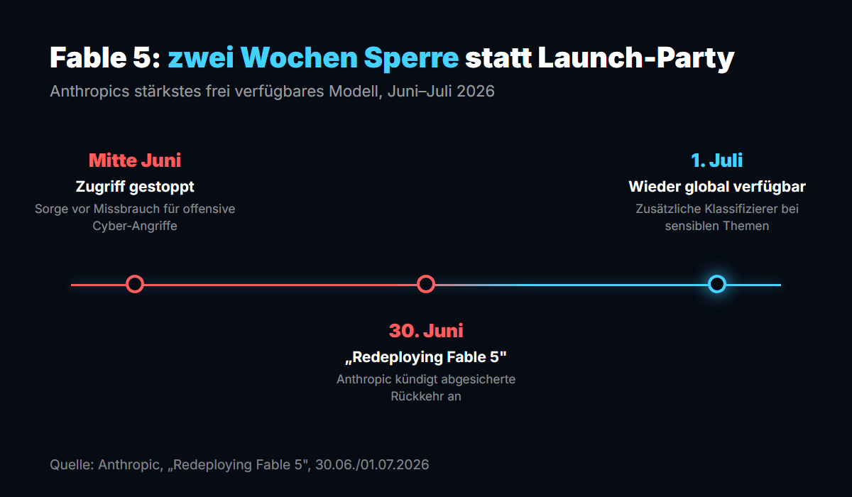 Zeitleiste: Mitte Juni Zugriff gestoppt, 30. Juni Redeploying-Ankündigung, 1. Juli wieder global verfügbar