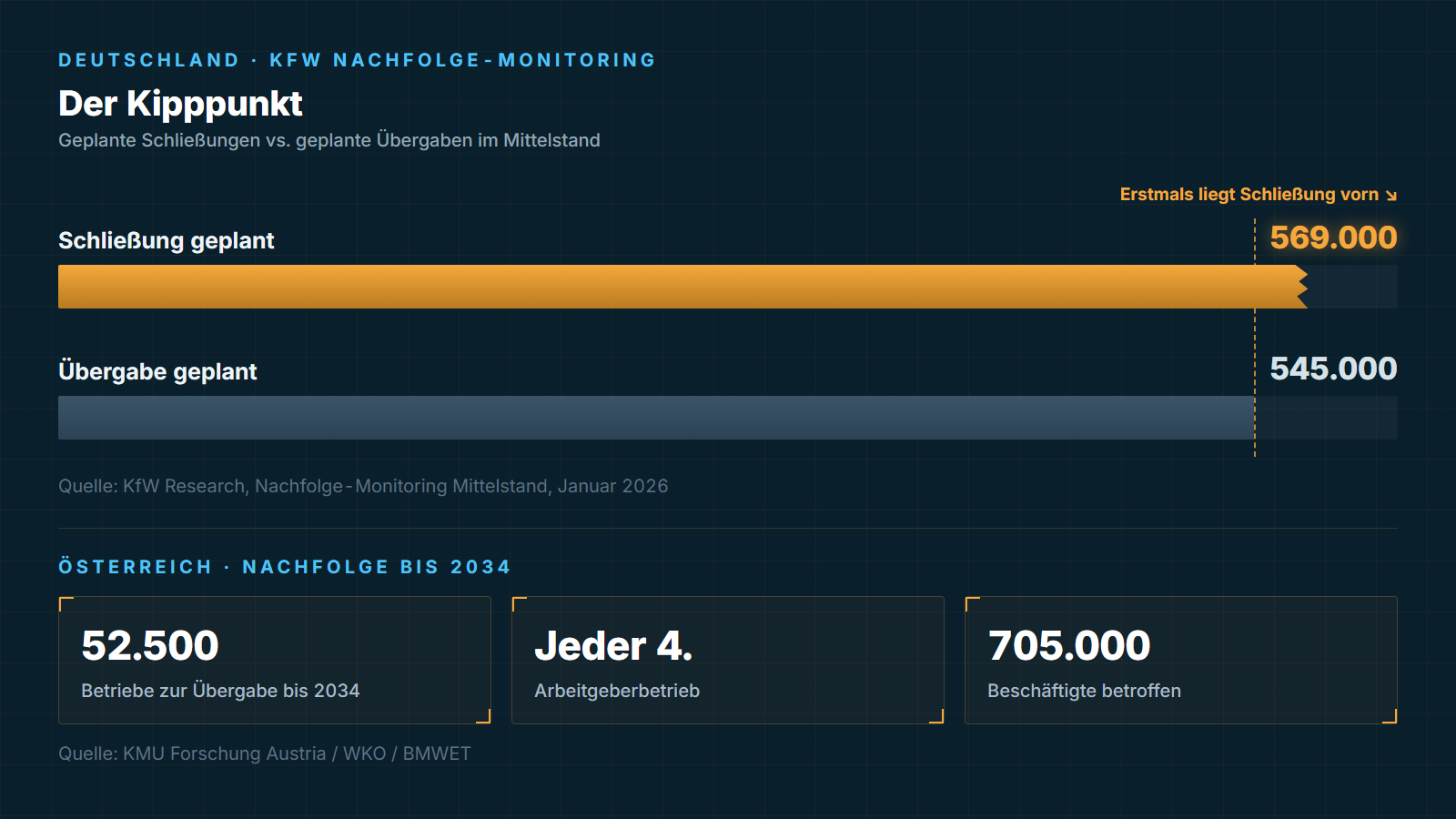 Der Kipppunkt: 569.000 geplante Schließungen vs. 545.000 geplante Übergaben in Deutschland; Österreich: 52.500 Betriebe, jeder 4. Arbeitgeberbetrieb, 705.000 Beschäftigte