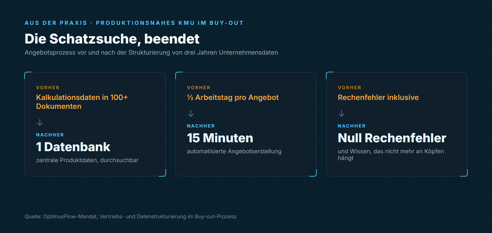 Vorher-Nachher: Kalkulationsdaten in 100+ Dokumenten zu einer Datenbank, halber Arbeitstag zu 15 Minuten pro Angebot, Rechenfehler zu null