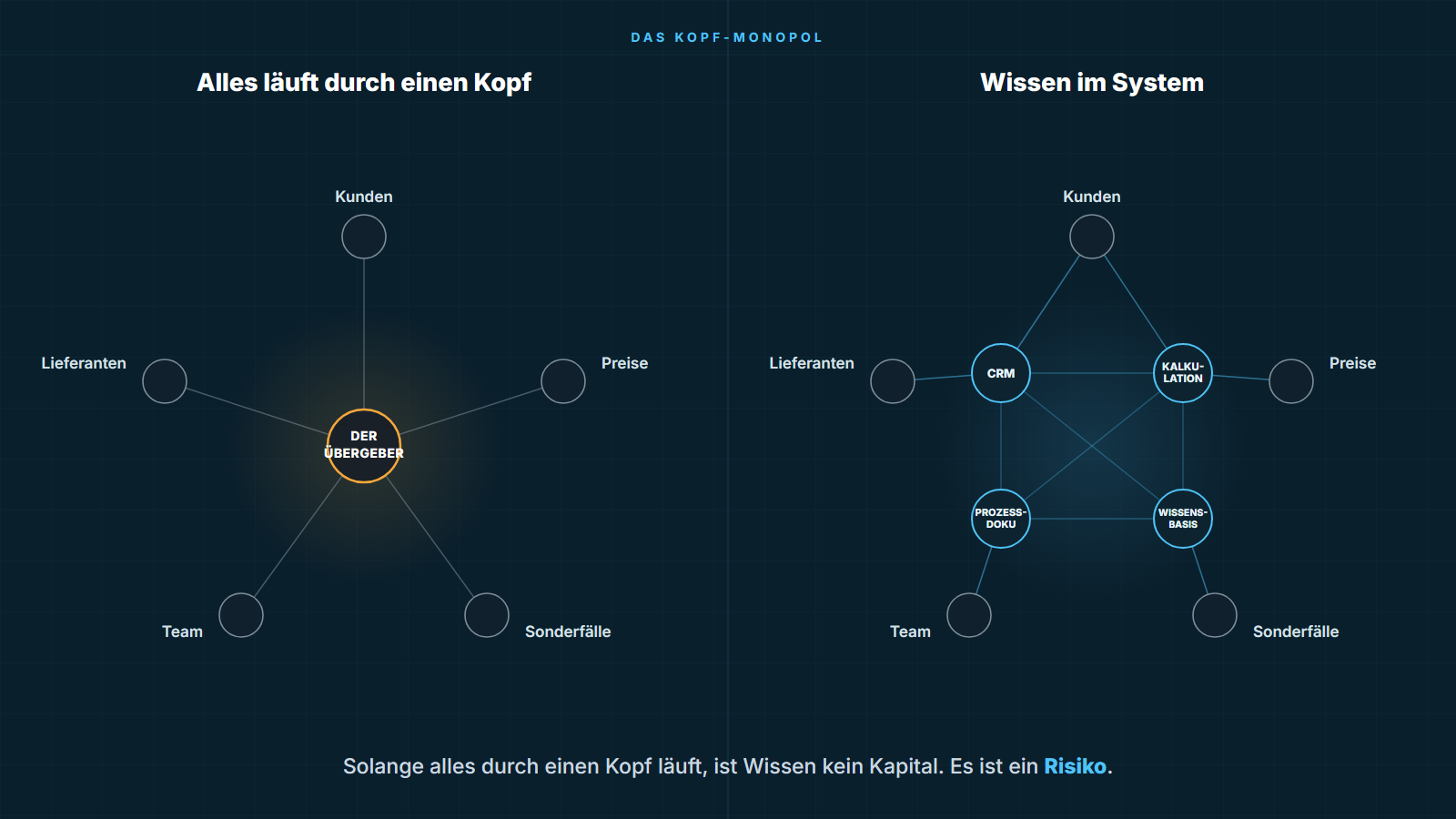 Kopf-Monopol: links läuft alles Wissen durch den Übergeber, rechts liegt es verteilt in Systemen (CRM, Kalkulation, Prozess-Doku, Wissensbasis)