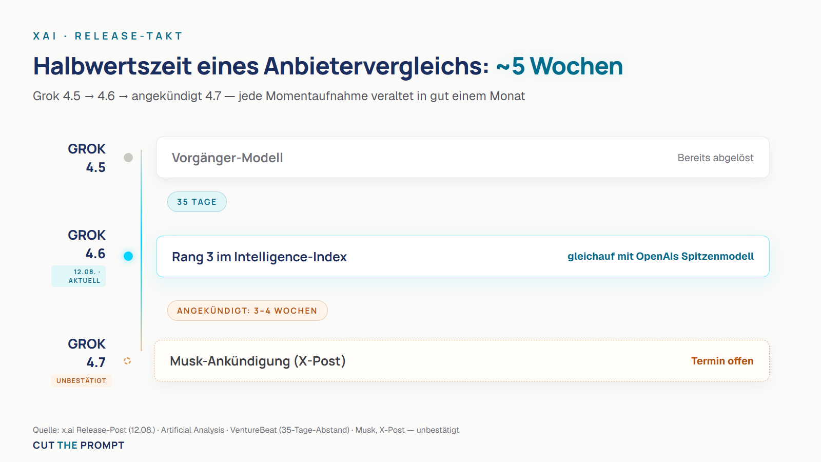 Release-Takt Grok 4.5 bis 4.7