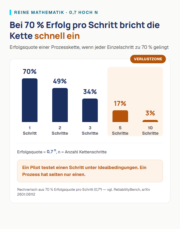 Fehler-Multiplikation: Erfolgsquote sinkt von 70 % pro Schritt auf 3 % bei zehn Schritten