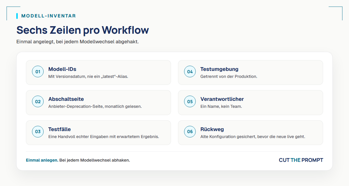 Modell-Inventar: sechs Felder pro Workflow, von der festgepinnten Modell-ID bis zum Rückweg