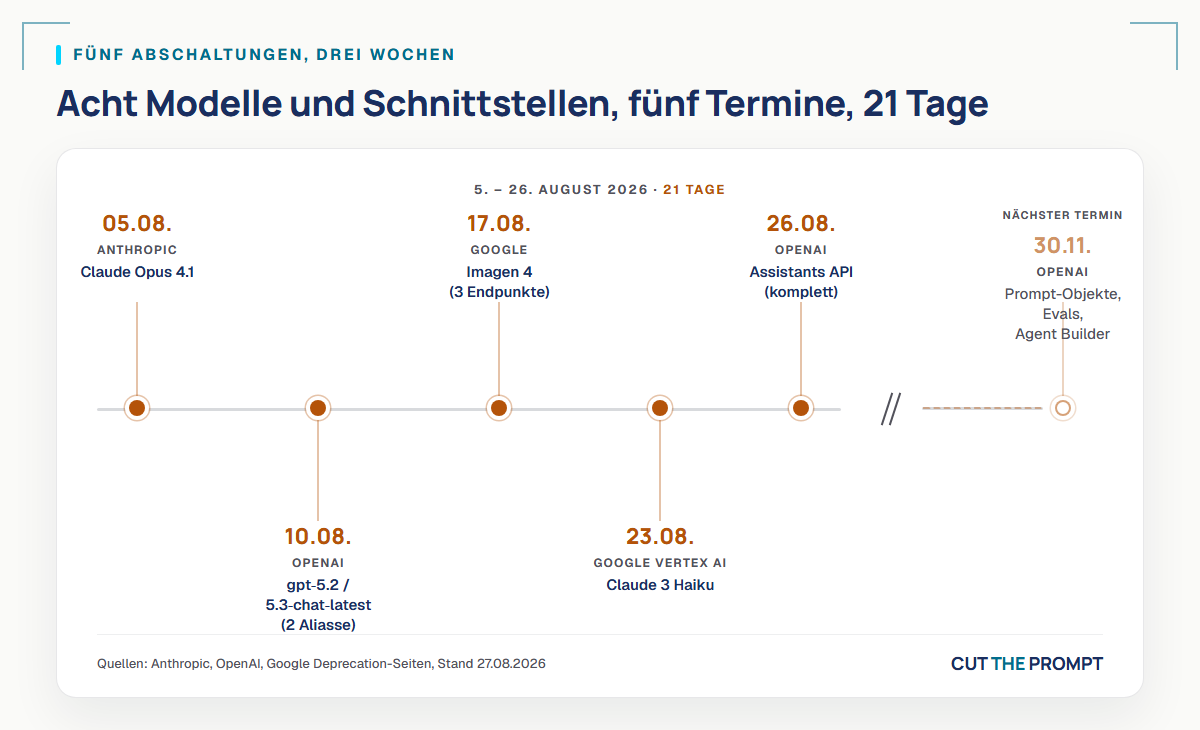 Fünf Abschalttermine zwischen 5. und 26. August 2026, plus der nächste am 30. November