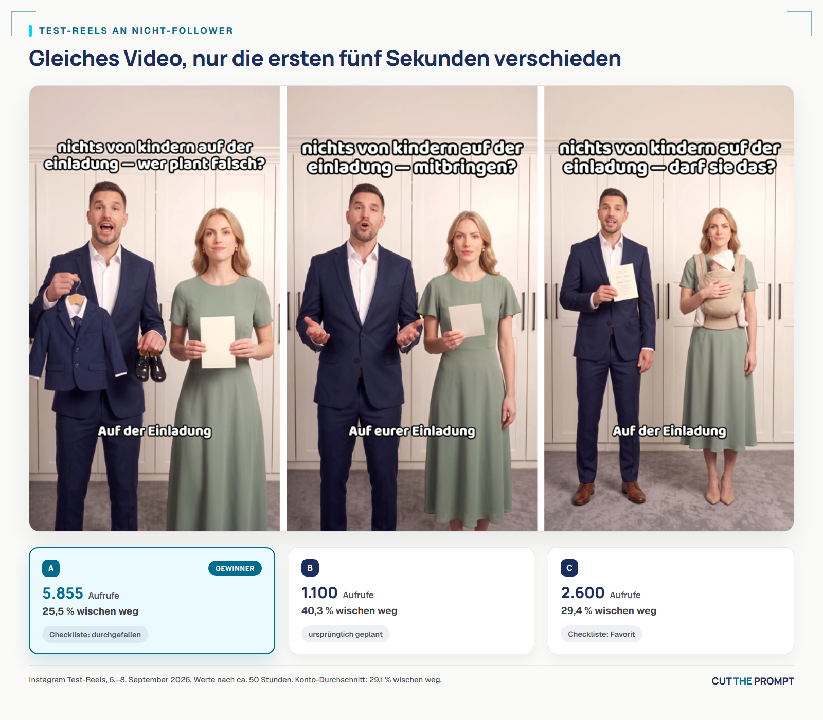Drei Einstiege desselben Videos: Kinderanzug als aussortierter Testsieger, ursprünglich geplantes Video, Babytrage als Favorit des Agenten
