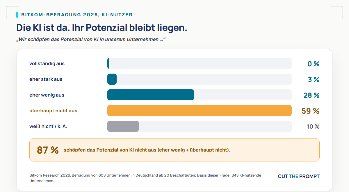 Die KI ist da. Ihr Potenzial bleibt liegen.