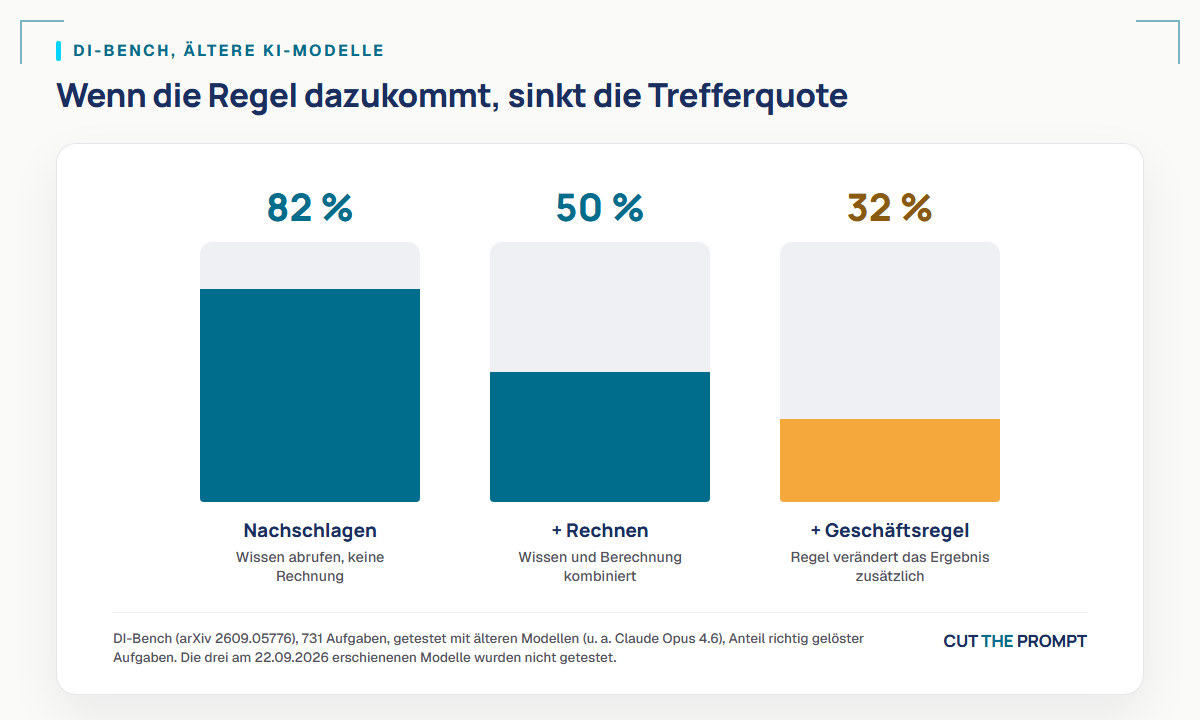 Wenn die Regel dazukommt