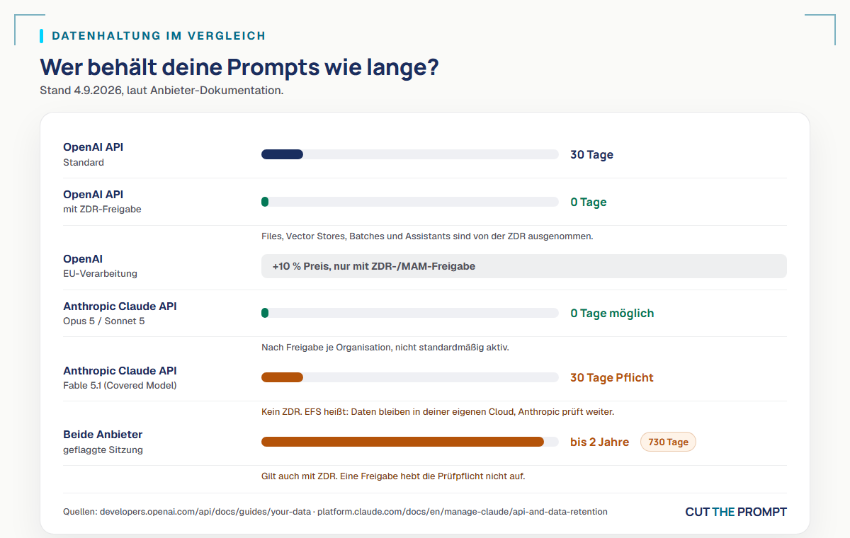 Vergleich der Datenhaltung bei OpenAI und Anthropic mit Standardfrist, ZDR und Ausnahmen