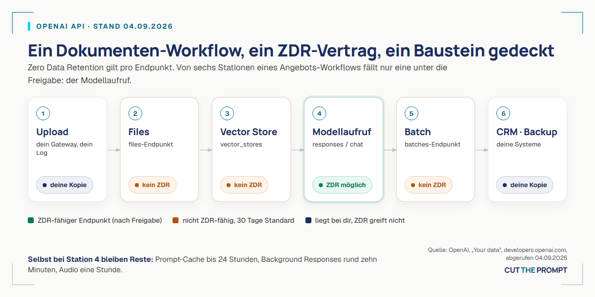 Angebots-Workflow in sechs Stationen: Upload, Files, Vector Store, Modellaufruf, Batch, CRM. Nur der Modellaufruf ist ZDR-fähig