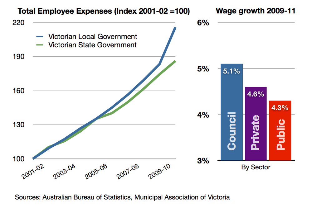 Victorian council pay rises outstrip public sector increases post image