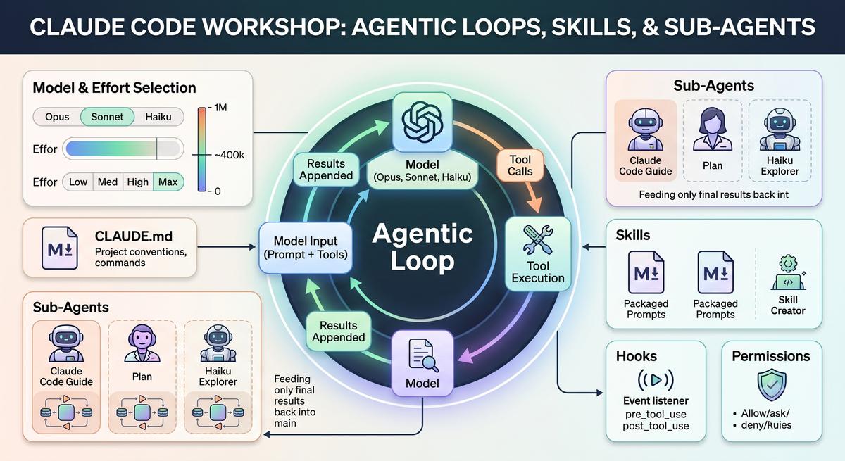 Claude Code Workshop: Agentic Loops, Skills, and Sub-Agents