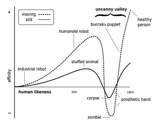 Graph showing the drop in affinity as an artificial humanoid becomes more lifelike