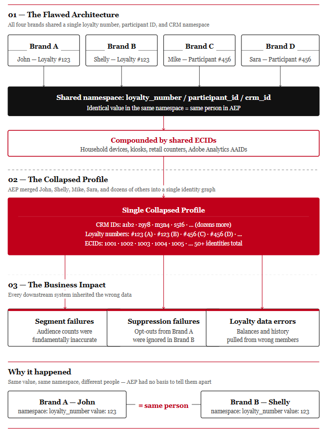 profile_collapse_identity_graph_refined_v2.png