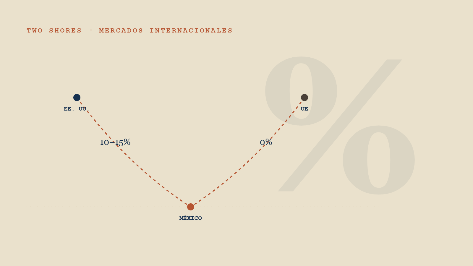 El comercio internacional ya no se puede planear una vez al año - y esperar al resultado