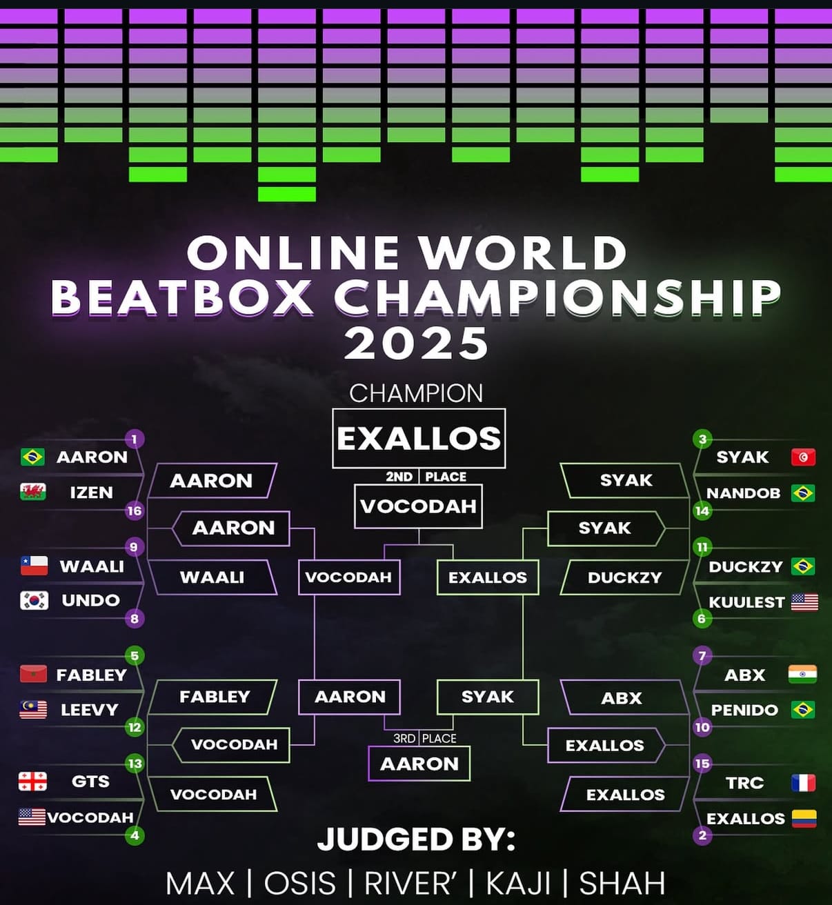 A completed Online World Beatbox Championship 2025 Bracket. Exallos defeated Vocodah to win the final.