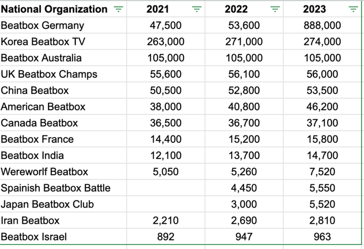Table showing Beatbox Youtube channels growth, 2021-2023
