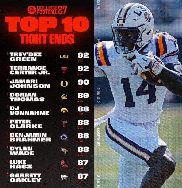 LSU junior TE Trey'Dez Green, the 6'7" Zachary HS product and 2025 second-team All-SEC selection with seven…