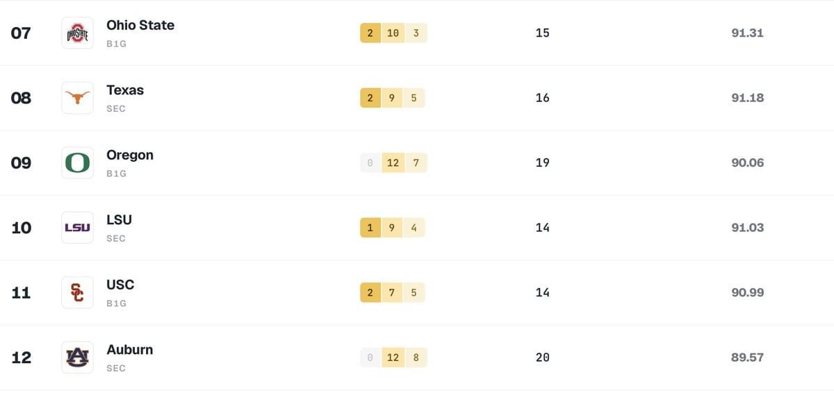 LSU's 2027 class reached No. 10 in the Rivals industry composite with 14 commits — an early-cycle mark…