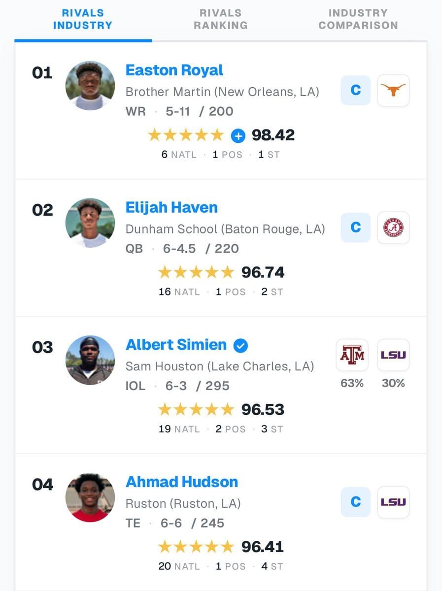 Five Louisiana prospects, headlined by 99-rated ATH Lamar Brown of University Lab and 98-rated DL Richard…